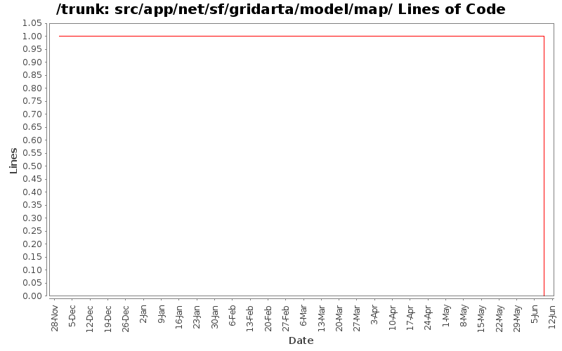 src/app/net/sf/gridarta/model/map/ Lines of Code