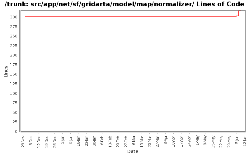 src/app/net/sf/gridarta/model/map/normalizer/ Lines of Code