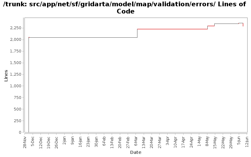 src/app/net/sf/gridarta/model/map/validation/errors/ Lines of Code