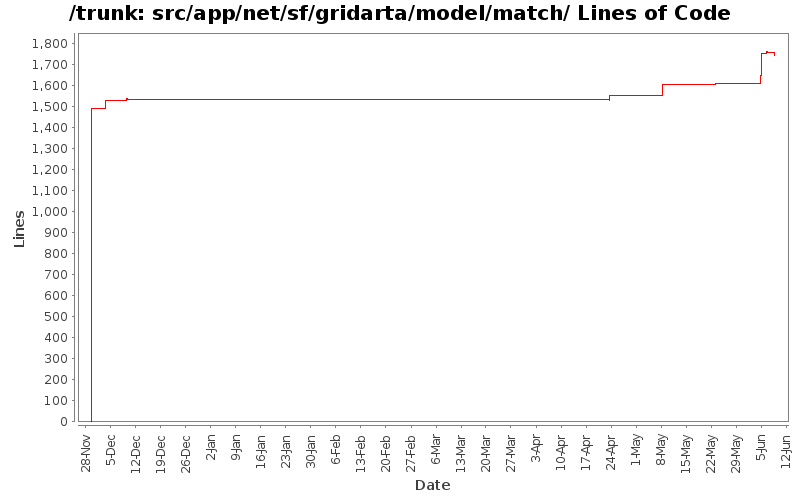 src/app/net/sf/gridarta/model/match/ Lines of Code