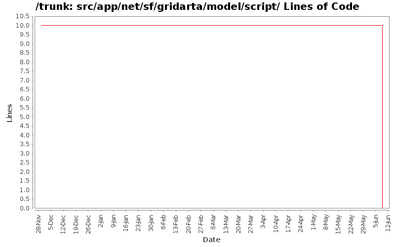 src/app/net/sf/gridarta/model/script/ Lines of Code