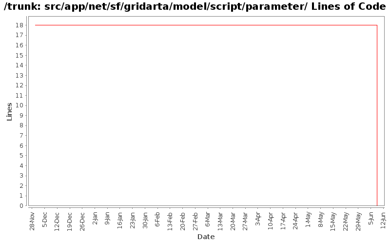 src/app/net/sf/gridarta/model/script/parameter/ Lines of Code