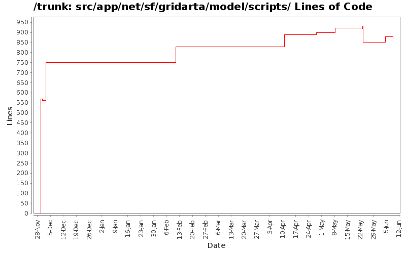 src/app/net/sf/gridarta/model/scripts/ Lines of Code