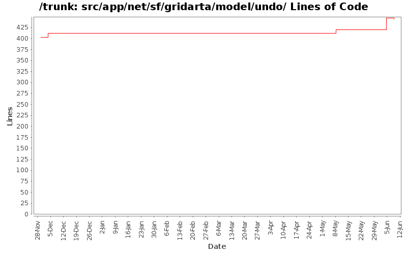 src/app/net/sf/gridarta/model/undo/ Lines of Code