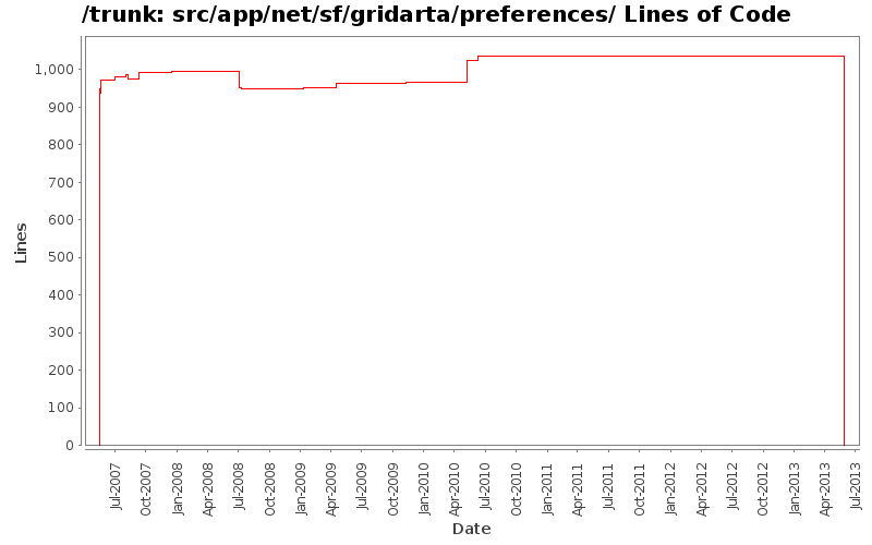 src/app/net/sf/gridarta/preferences/ Lines of Code