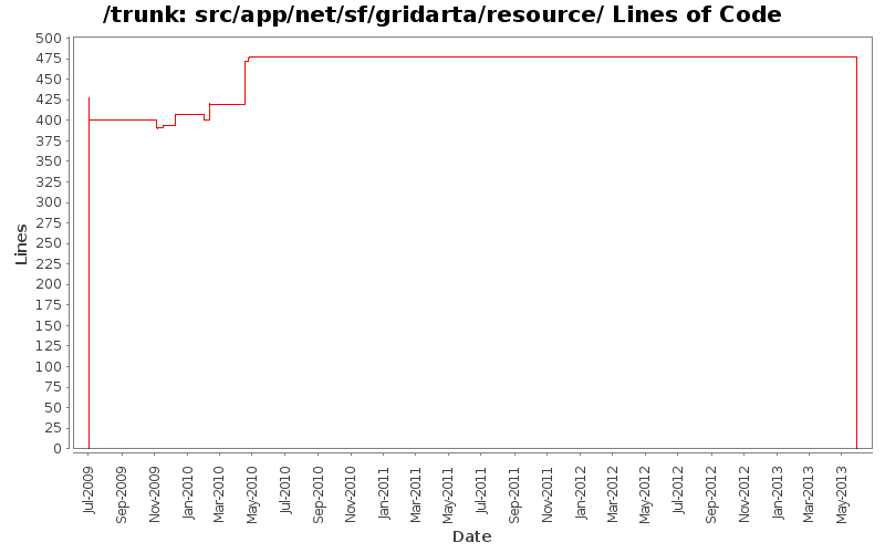 src/app/net/sf/gridarta/resource/ Lines of Code