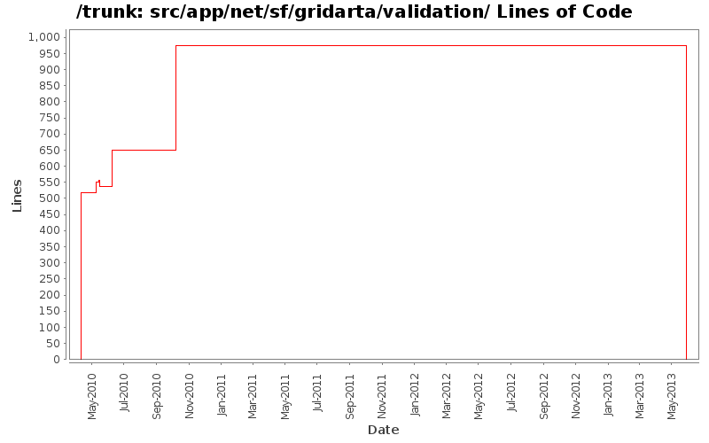 src/app/net/sf/gridarta/validation/ Lines of Code