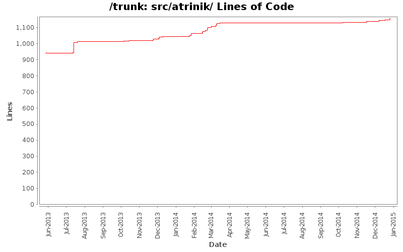 src/atrinik/ Lines of Code