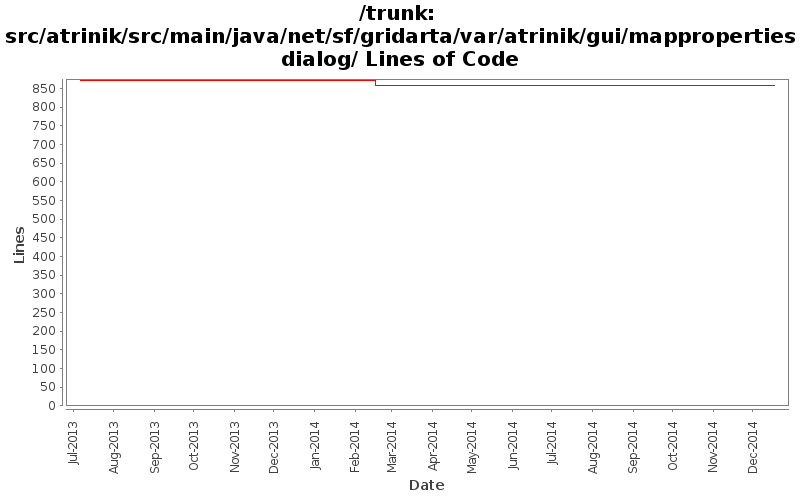 src/atrinik/src/main/java/net/sf/gridarta/var/atrinik/gui/mappropertiesdialog/ Lines of Code