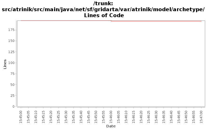 src/atrinik/src/main/java/net/sf/gridarta/var/atrinik/model/archetype/ Lines of Code