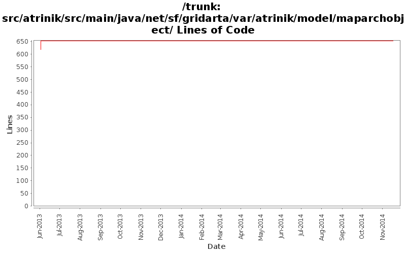 src/atrinik/src/main/java/net/sf/gridarta/var/atrinik/model/maparchobject/ Lines of Code