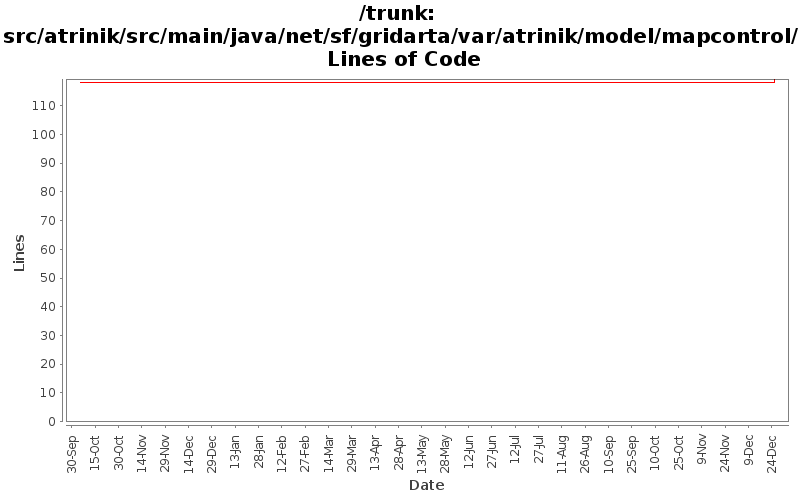 src/atrinik/src/main/java/net/sf/gridarta/var/atrinik/model/mapcontrol/ Lines of Code
