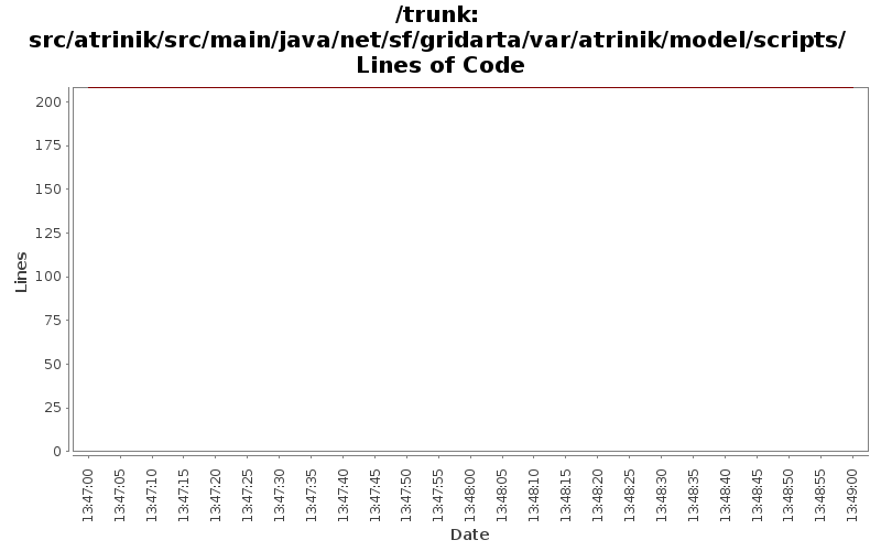 src/atrinik/src/main/java/net/sf/gridarta/var/atrinik/model/scripts/ Lines of Code