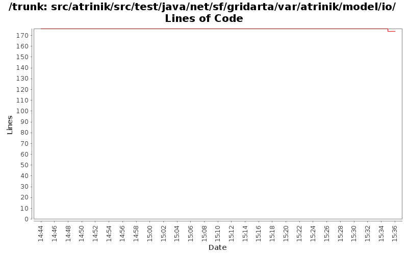 src/atrinik/src/test/java/net/sf/gridarta/var/atrinik/model/io/ Lines of Code