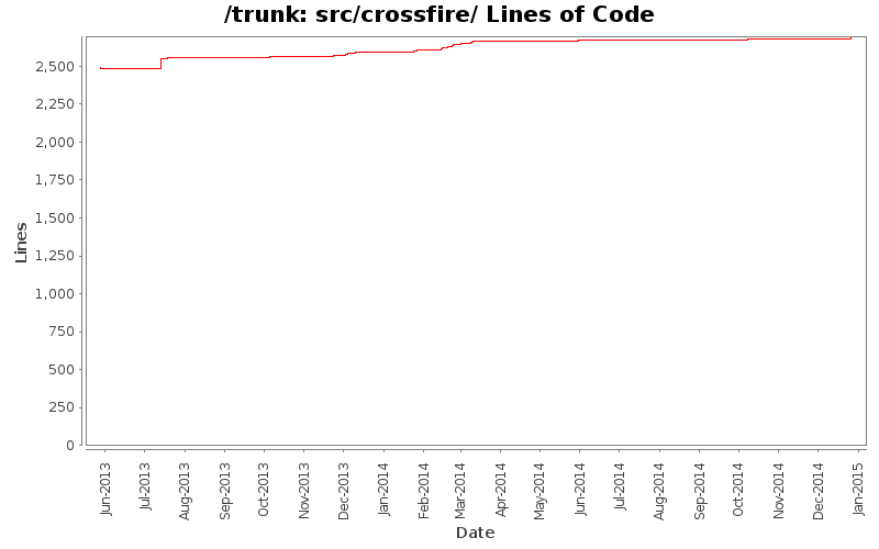 src/crossfire/ Lines of Code