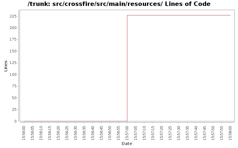 src/crossfire/src/main/resources/ Lines of Code