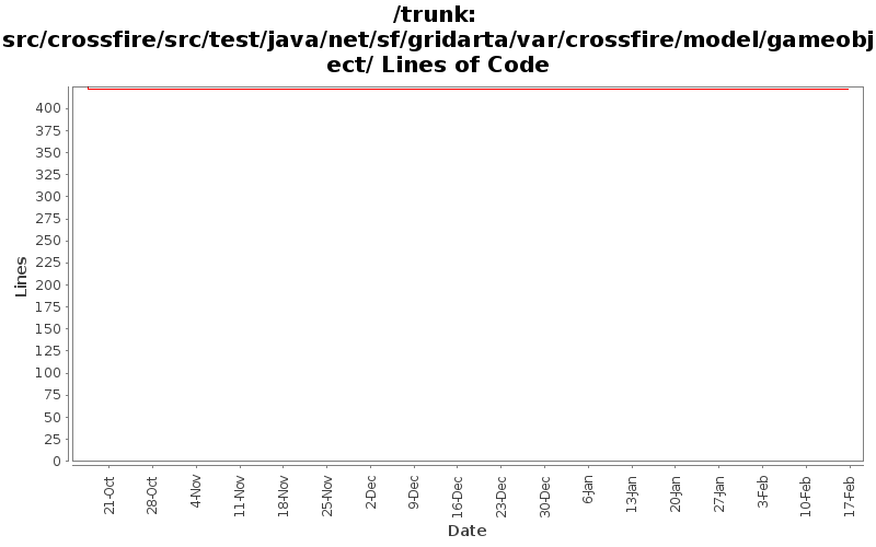 src/crossfire/src/test/java/net/sf/gridarta/var/crossfire/model/gameobject/ Lines of Code