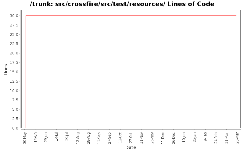 src/crossfire/src/test/resources/ Lines of Code