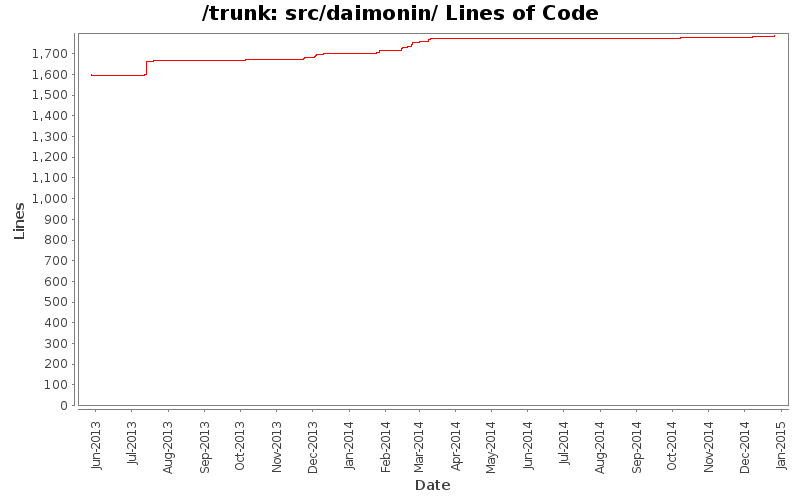 src/daimonin/ Lines of Code