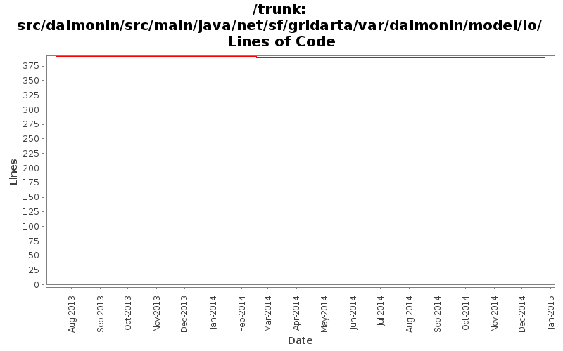 src/daimonin/src/main/java/net/sf/gridarta/var/daimonin/model/io/ Lines of Code