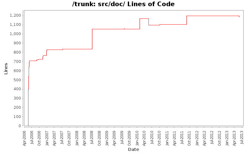 src/doc/ Lines of Code