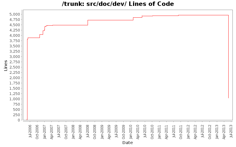 src/doc/dev/ Lines of Code