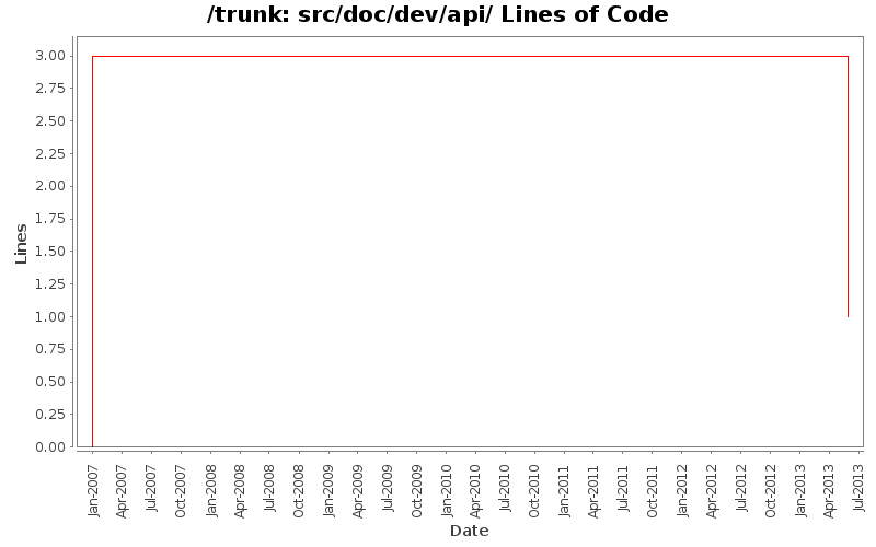 src/doc/dev/api/ Lines of Code