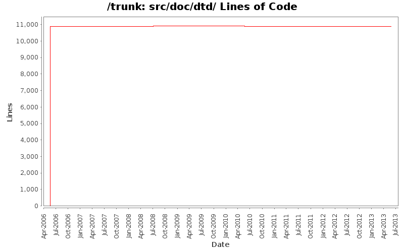 src/doc/dtd/ Lines of Code
