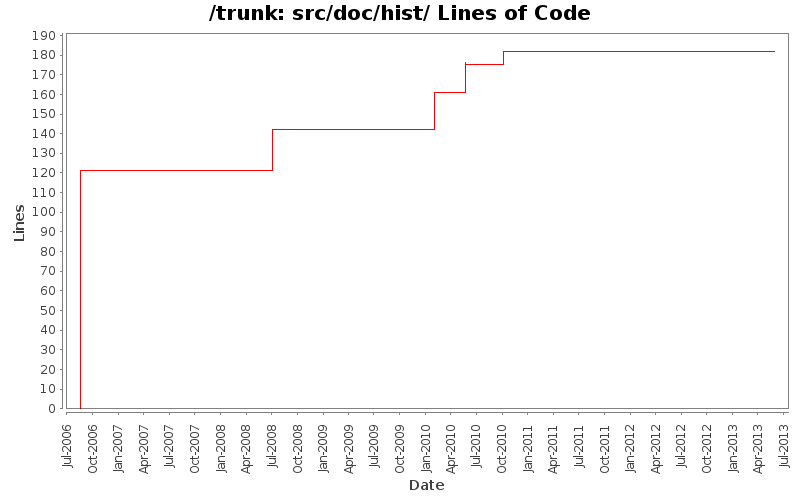 src/doc/hist/ Lines of Code