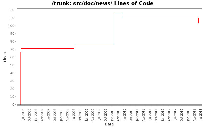 src/doc/news/ Lines of Code