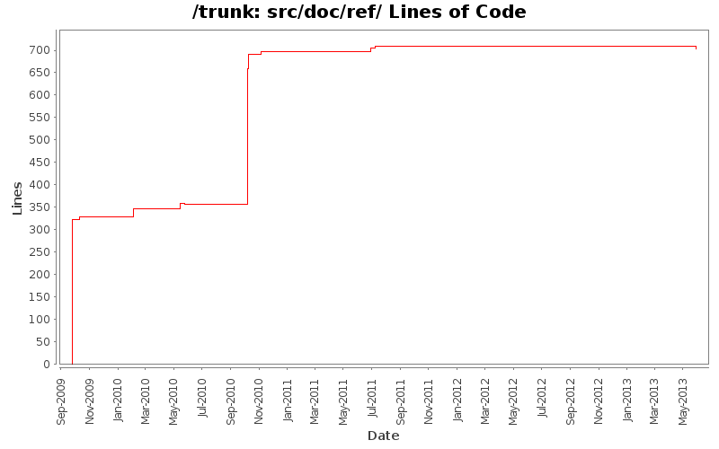 src/doc/ref/ Lines of Code