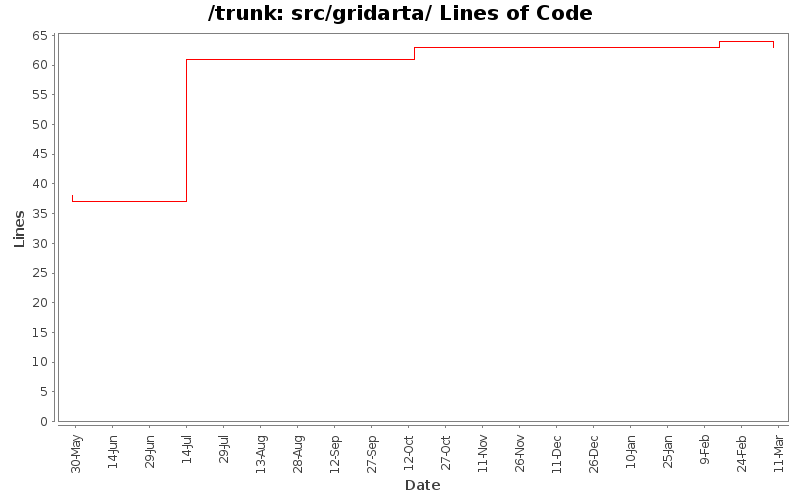 src/gridarta/ Lines of Code