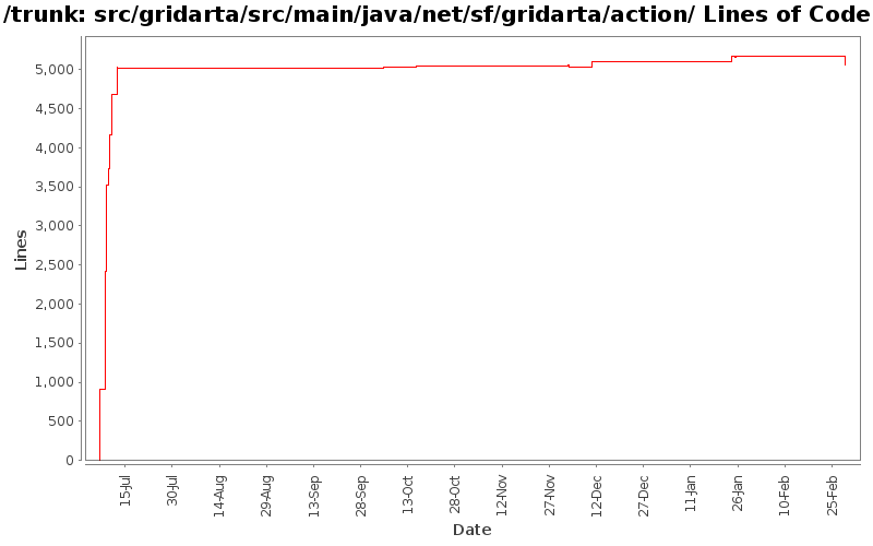 src/gridarta/src/main/java/net/sf/gridarta/action/ Lines of Code
