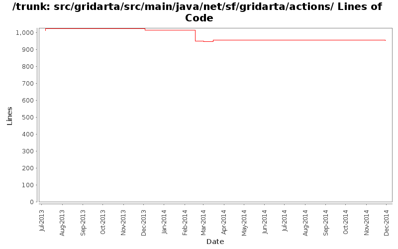 src/gridarta/src/main/java/net/sf/gridarta/actions/ Lines of Code