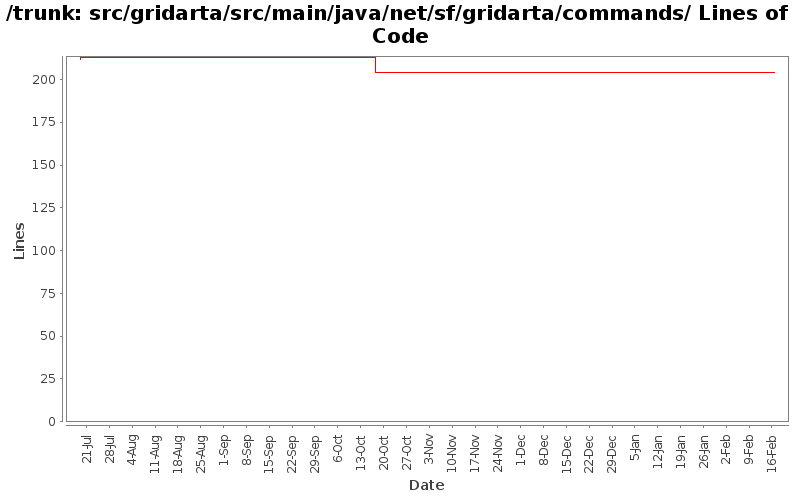 src/gridarta/src/main/java/net/sf/gridarta/commands/ Lines of Code