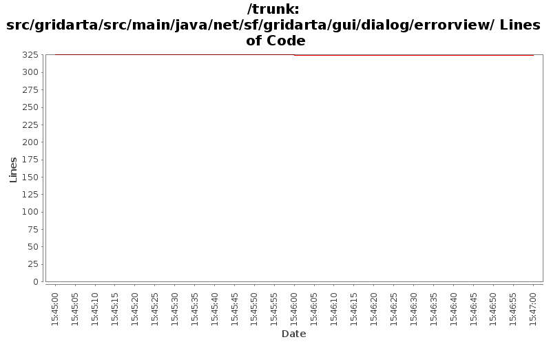 src/gridarta/src/main/java/net/sf/gridarta/gui/dialog/errorview/ Lines of Code