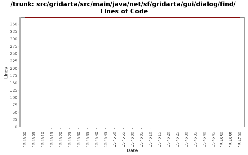 src/gridarta/src/main/java/net/sf/gridarta/gui/dialog/find/ Lines of Code