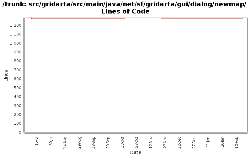 src/gridarta/src/main/java/net/sf/gridarta/gui/dialog/newmap/ Lines of Code