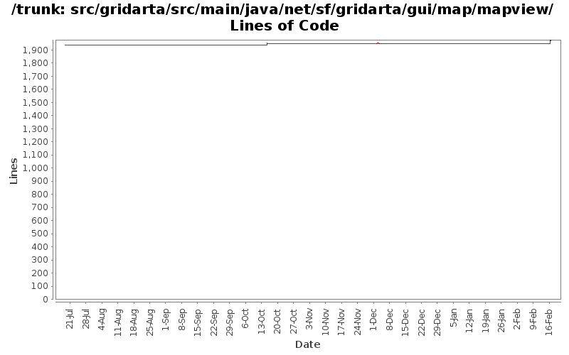 src/gridarta/src/main/java/net/sf/gridarta/gui/map/mapview/ Lines of Code