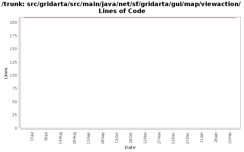 src/gridarta/src/main/java/net/sf/gridarta/gui/map/viewaction/ Lines of Code
