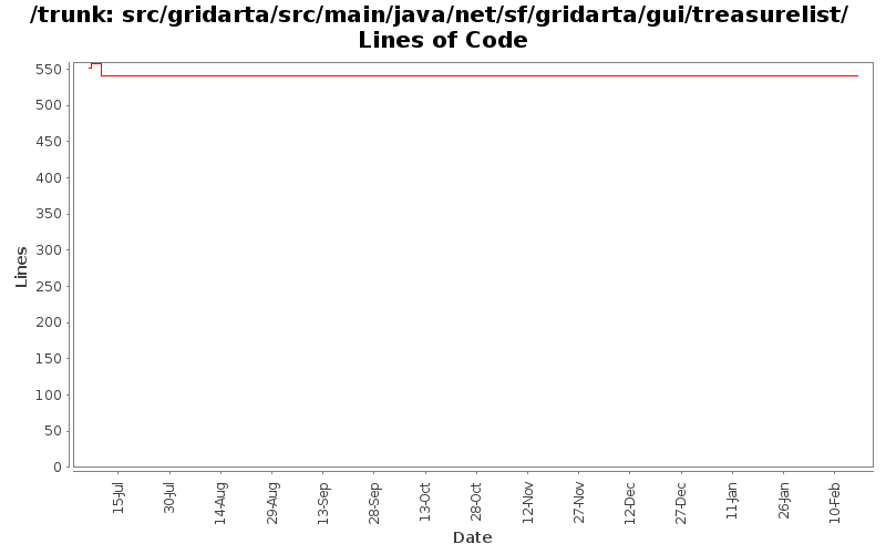 src/gridarta/src/main/java/net/sf/gridarta/gui/treasurelist/ Lines of Code