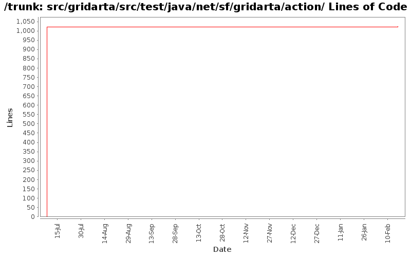 src/gridarta/src/test/java/net/sf/gridarta/action/ Lines of Code