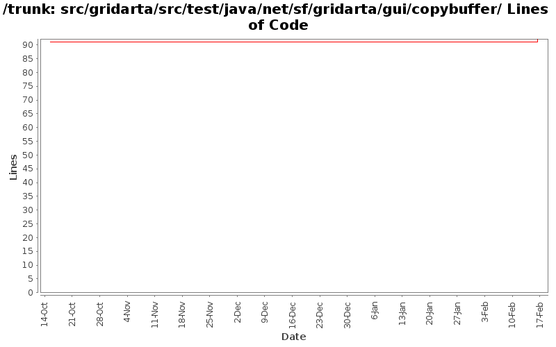 src/gridarta/src/test/java/net/sf/gridarta/gui/copybuffer/ Lines of Code