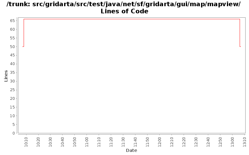 src/gridarta/src/test/java/net/sf/gridarta/gui/map/mapview/ Lines of Code