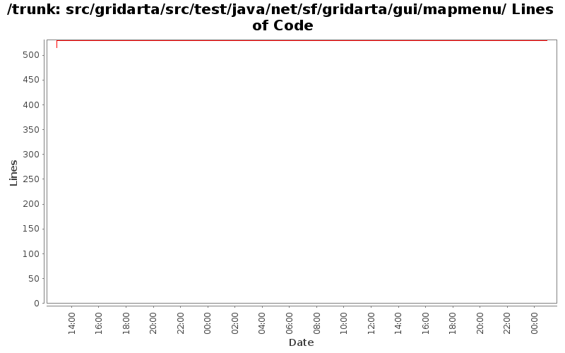 src/gridarta/src/test/java/net/sf/gridarta/gui/mapmenu/ Lines of Code