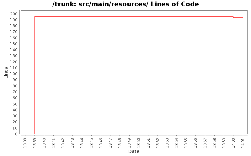 src/main/resources/ Lines of Code