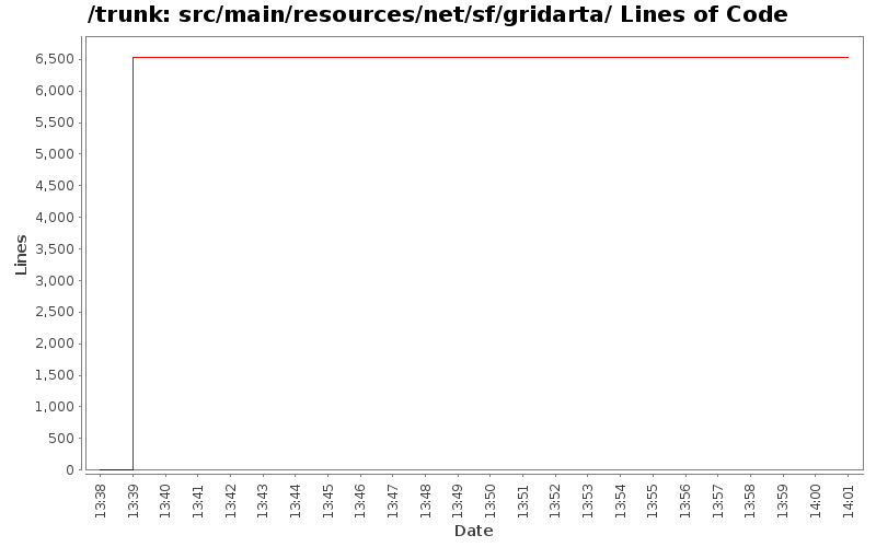 src/main/resources/net/sf/gridarta/ Lines of Code