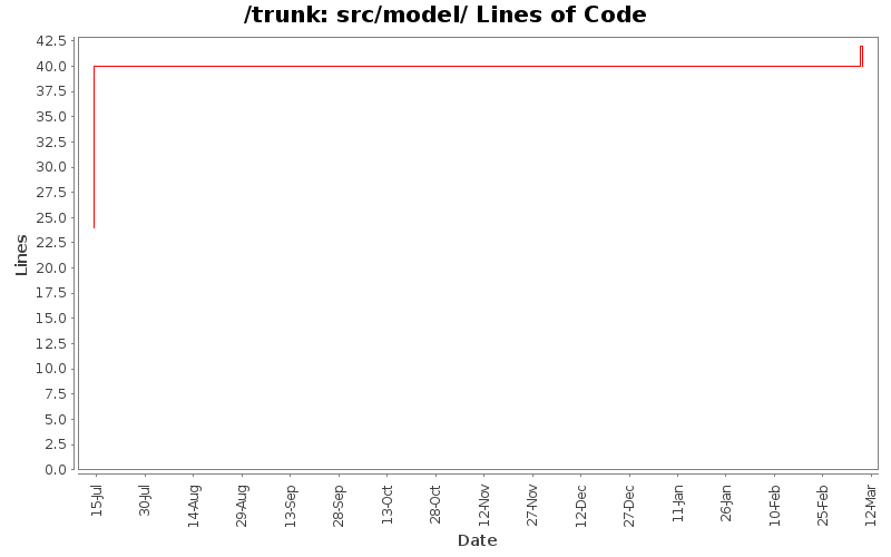 src/model/ Lines of Code