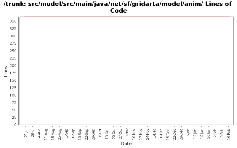 src/model/src/main/java/net/sf/gridarta/model/anim/ Lines of Code