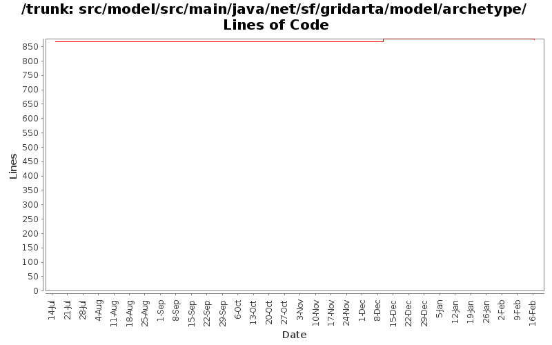 src/model/src/main/java/net/sf/gridarta/model/archetype/ Lines of Code